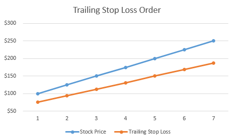 Trailing Stop Loss Order Chart