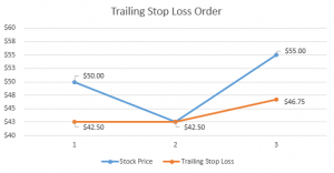 Trailing Stop Loss Example