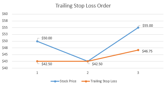 Trailing Stop Loss Example